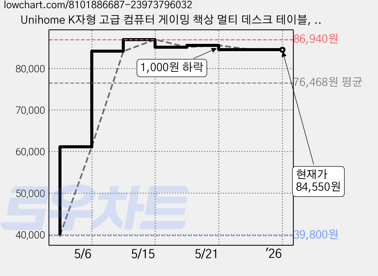 Unihome K자형 고급 컴퓨터 게이밍 책상 멀티 데스크 테이블, 프리미엄 화이트 업그레이드형 가격 변동 차트, 현재가 84,550원, 역대최저가