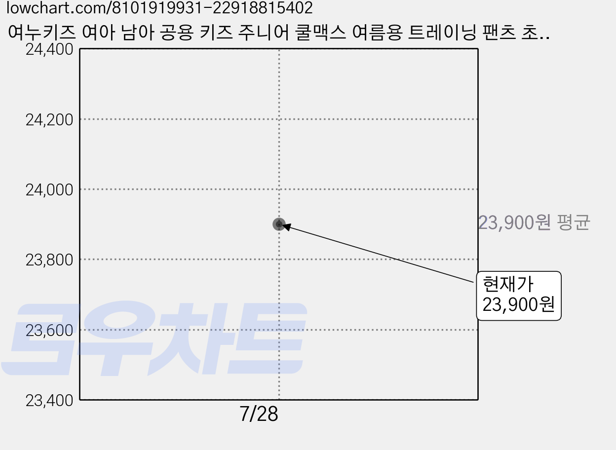 여누키즈 여아 남아 공용 키즈 주니어 쿨맥스 여름용 트레이닝 팬츠 초등 중등 운동복 체육복 등산복 아이스 실크 추리닝 아웃도어 가격 변동 차트, 현재가 23,900원