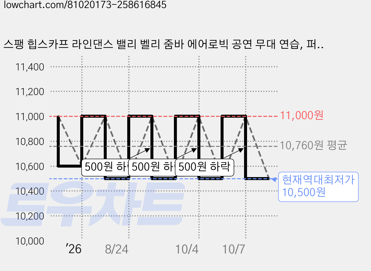 스팽 힙스카프 라인댄스 밸리 벨리 줌바 에어로빅 공연 무대 연습, 퍼플 가격 변동 차트, 현재가 10,500원, 역대최저가