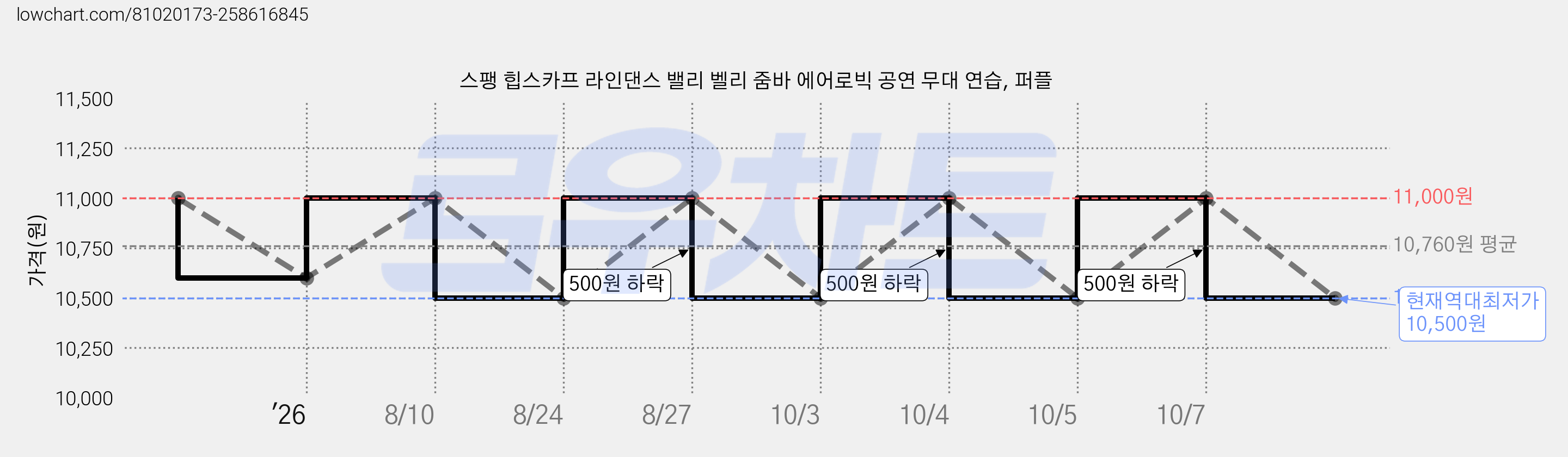 스팽 힙스카프 라인댄스 밸리 벨리 줌바 에어로빅 공연 무대 연습, 퍼플 가격 변동 차트, 현재가 10,500원, 역대최저가