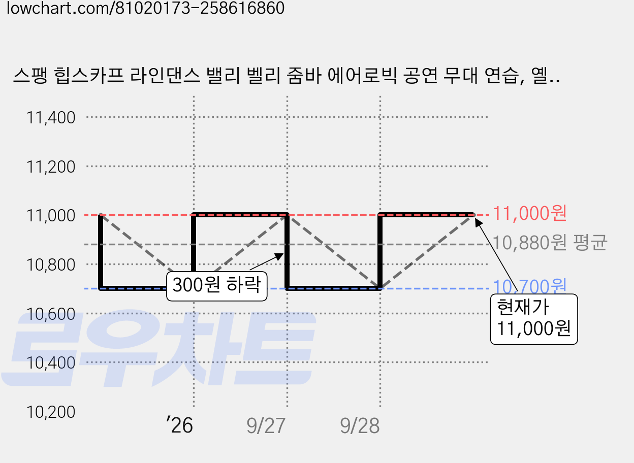 스팽 힙스카프 라인댄스 밸리 벨리 줌바 에어로빅 공연 무대 연습, 옐로우 가격 변동 차트, 현재가 11,000원, 관측 최저가 10,700원