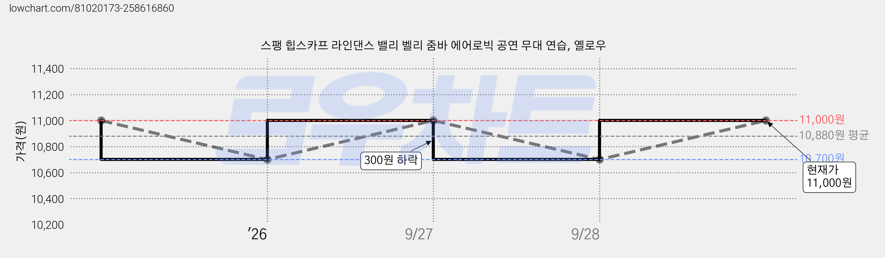 스팽 힙스카프 라인댄스 밸리 벨리 줌바 에어로빅 공연 무대 연습, 옐로우 가격 변동 차트, 현재가 11,000원, 관측 최저가 10,700원
