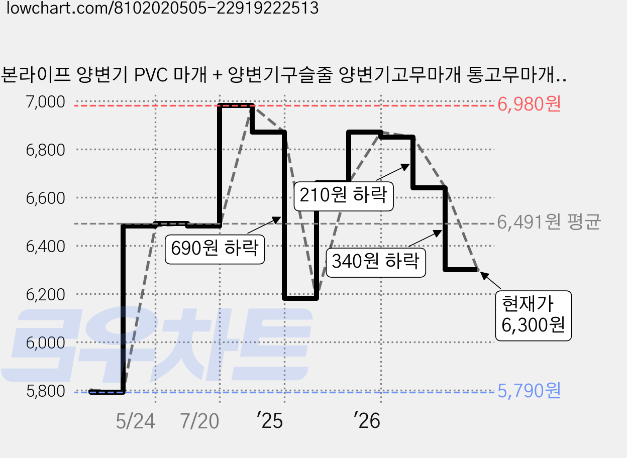 본라이프 양변기 PVC 마개 + 양변기구슬줄 양변기고무마개 통고무마개, 백색 가격 변동 차트, 현재가 6,300원, 관측 최저가 5,790원