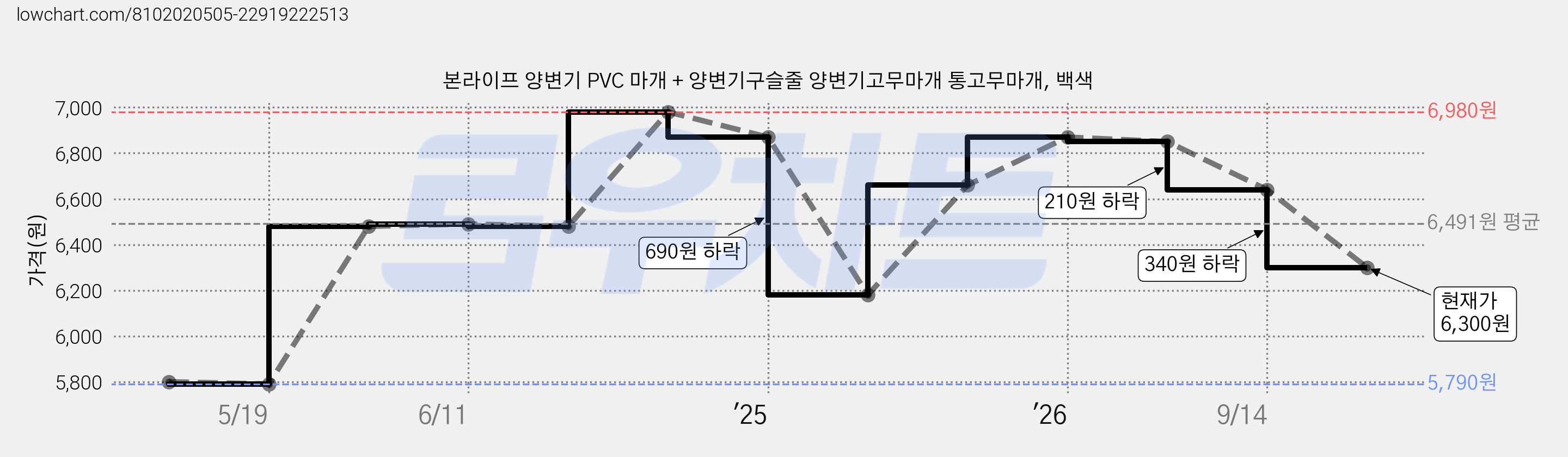 본라이프 양변기 PVC 마개 + 양변기구슬줄 양변기고무마개 통고무마개, 백색 가격 변동 차트, 현재가 6,300원, 관측 최저가 5,790원