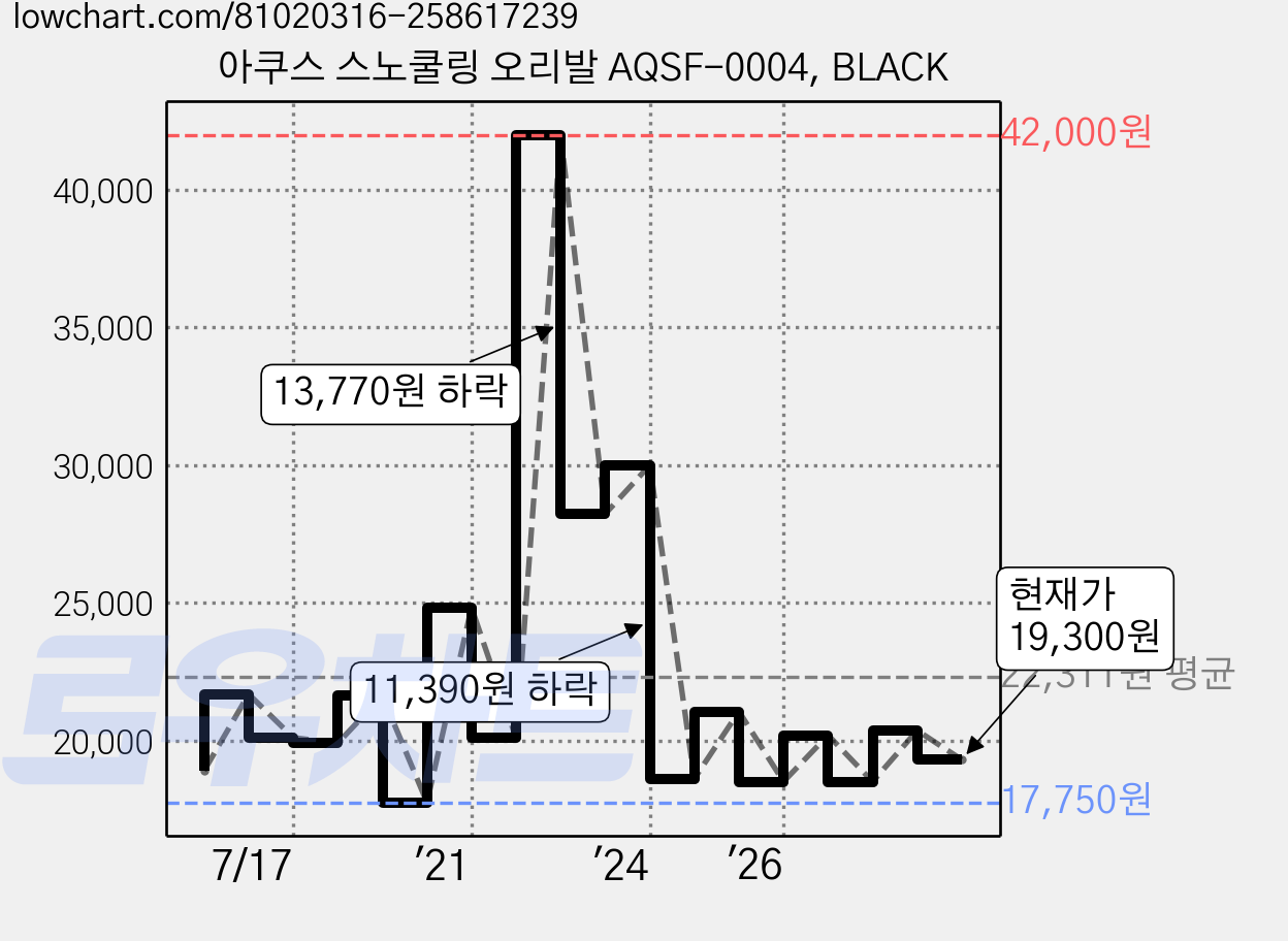 아쿠스 스노쿨링 오리발 AQSF-0004, BLACK 가격 변동 차트, 현재가 18,320원, 관측 최저가 17,690원
