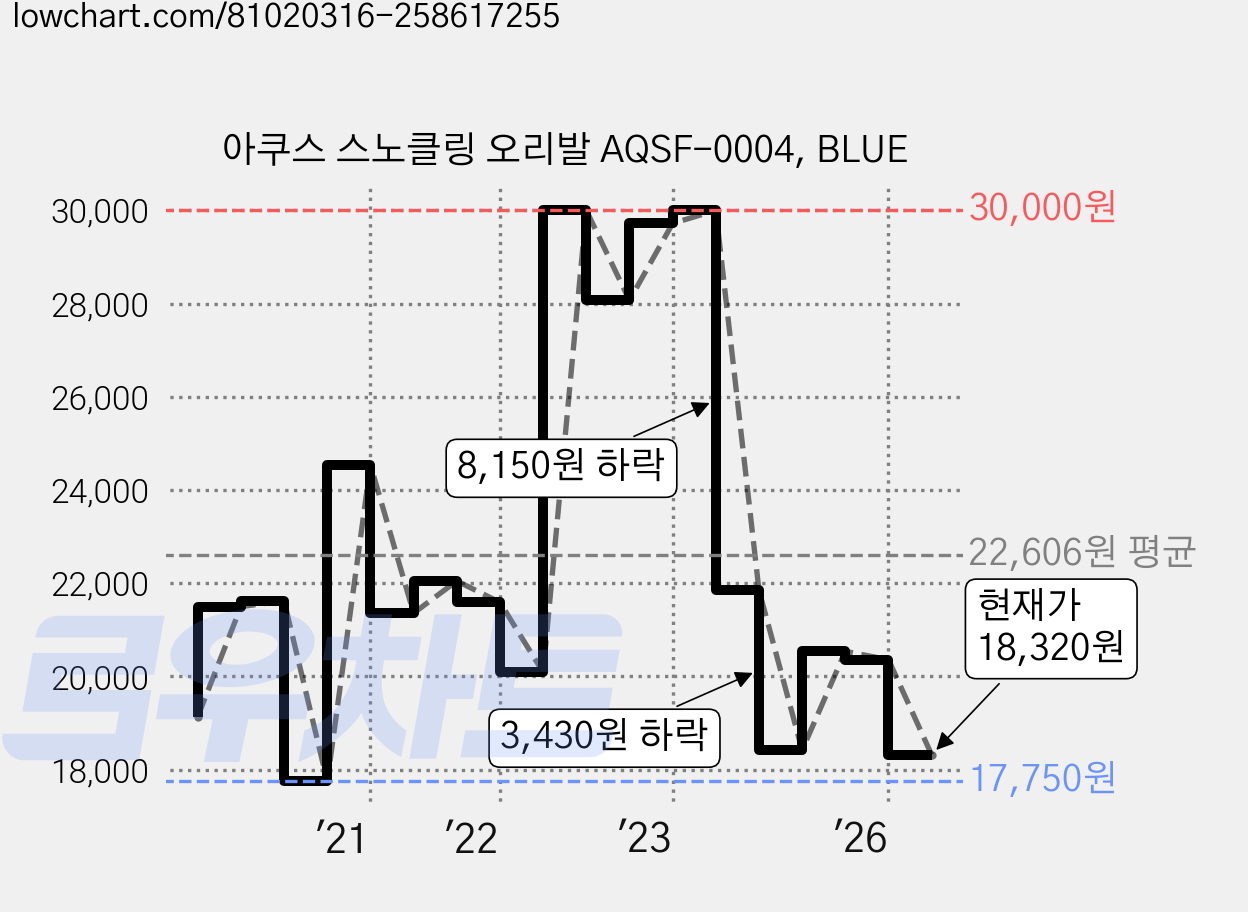 아쿠스 스노클링 오리발 AQSF-0004, BLUE 가격 변동 차트, 현재가 18,320원, 관측 최저가 17,750원