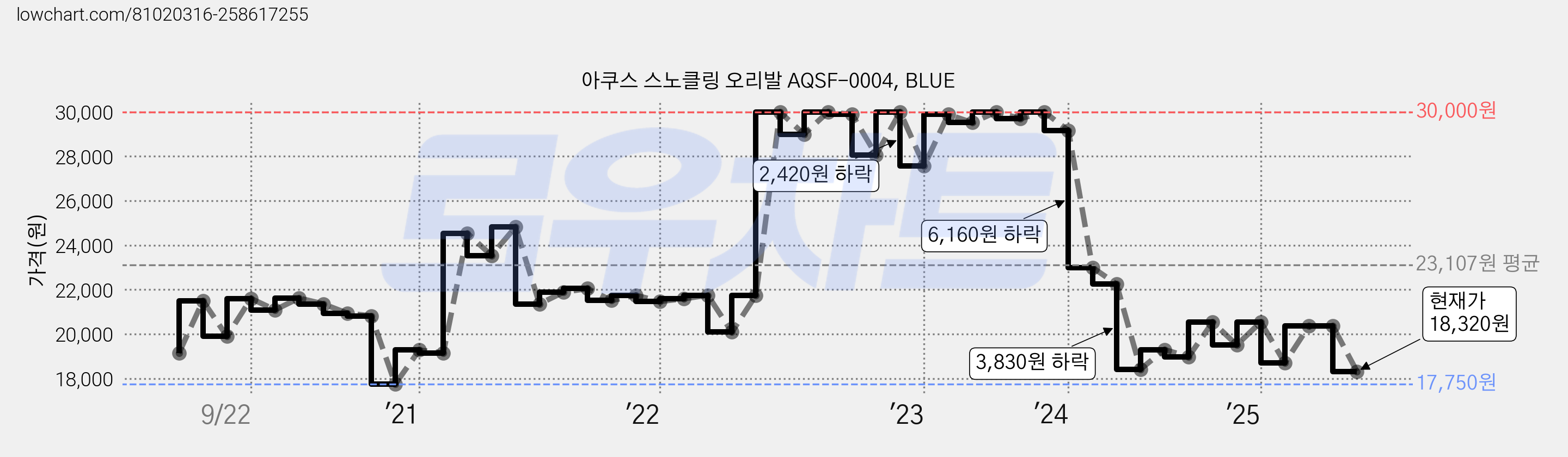 아쿠스 스노클링 오리발 AQSF-0004, BLUE 가격 변동 차트, 현재가 18,320원, 관측 최저가 17,750원