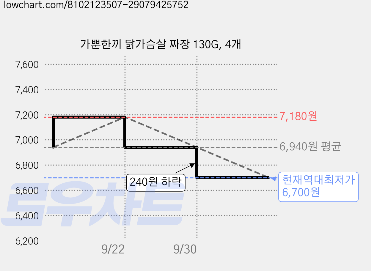 가뿐한끼 닭가슴살 짜장 130G, 4개 가격 변동 차트, 현재가 6,700원, 역대최저가