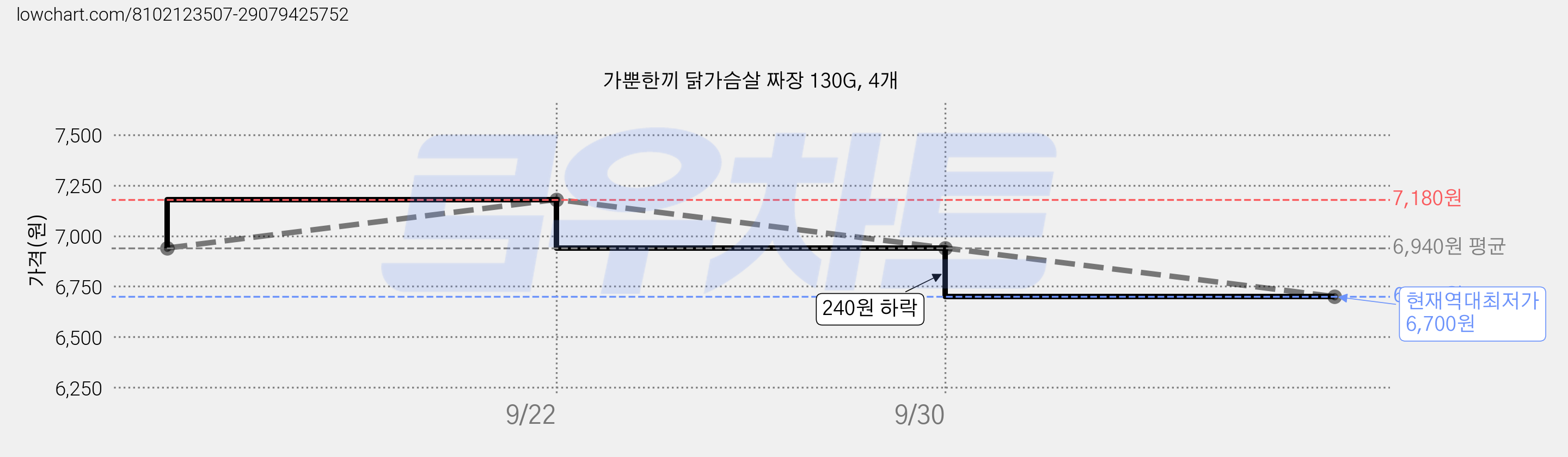 가뿐한끼 닭가슴살 짜장 130G, 4개 가격 변동 차트, 현재가 6,700원, 역대최저가