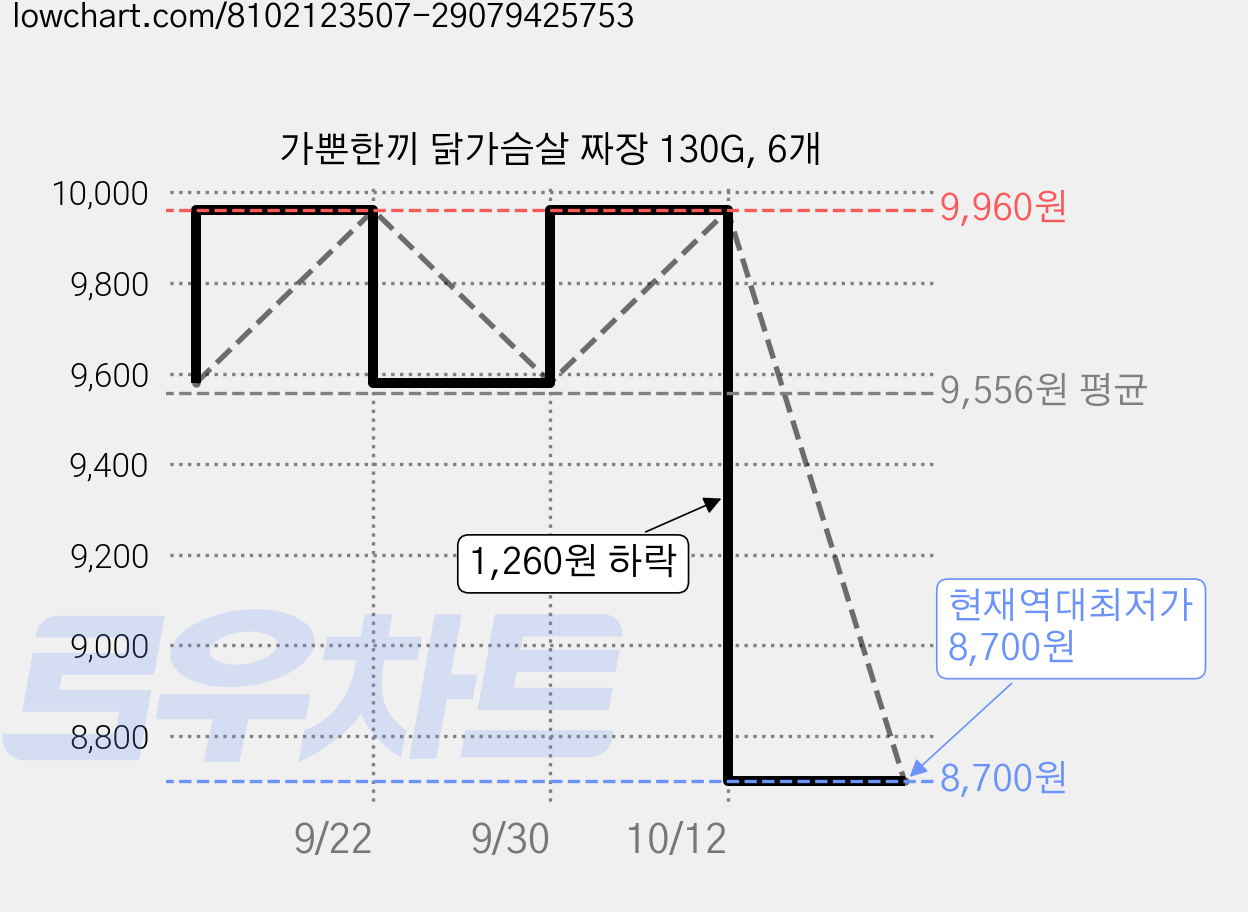 가뿐한끼 닭가슴살 짜장 130G, 6개 가격 변동 차트, 현재가 8,700원, 역대최저가