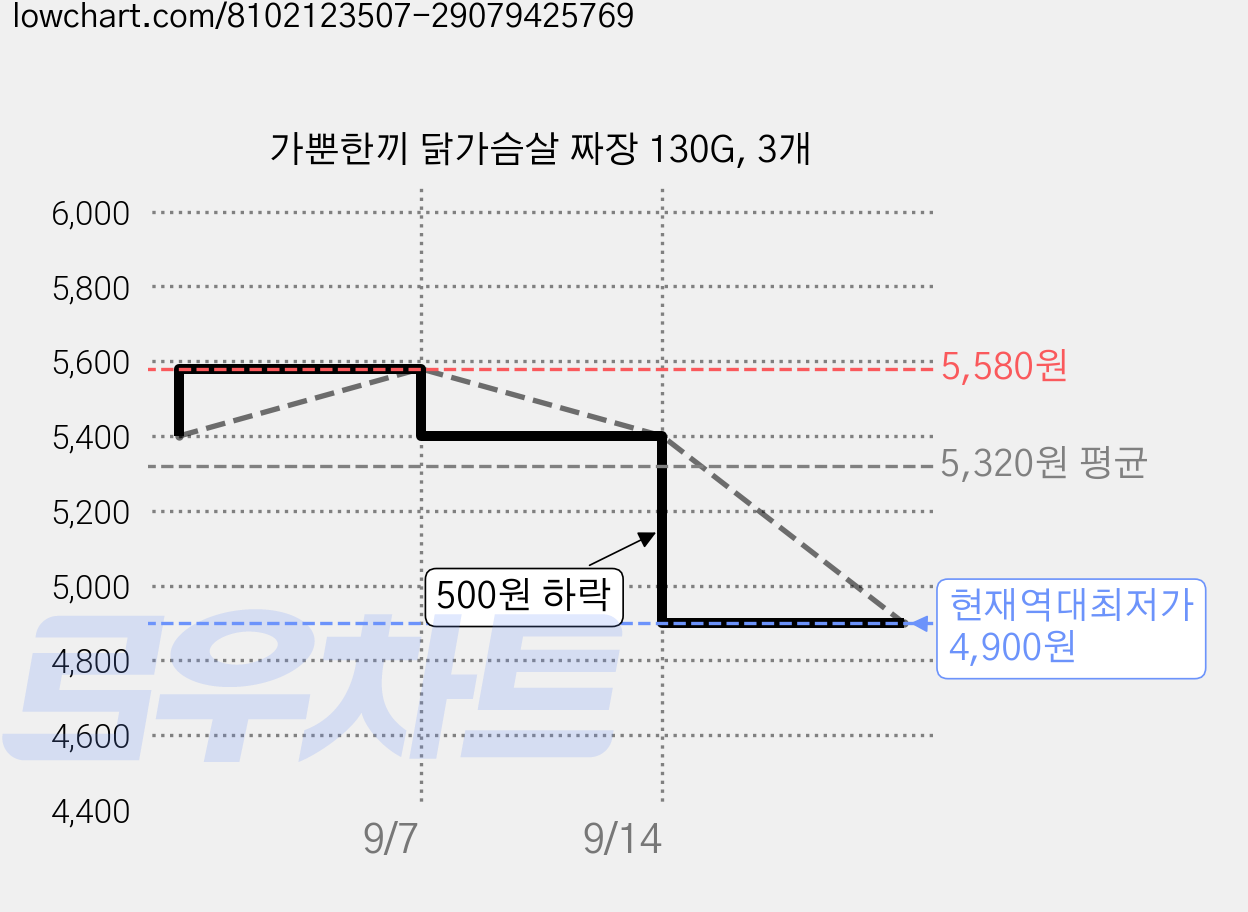 가뿐한끼 닭가슴살 짜장 130G, 3개 가격 변동 차트, 현재가 4,900원, 역대최저가