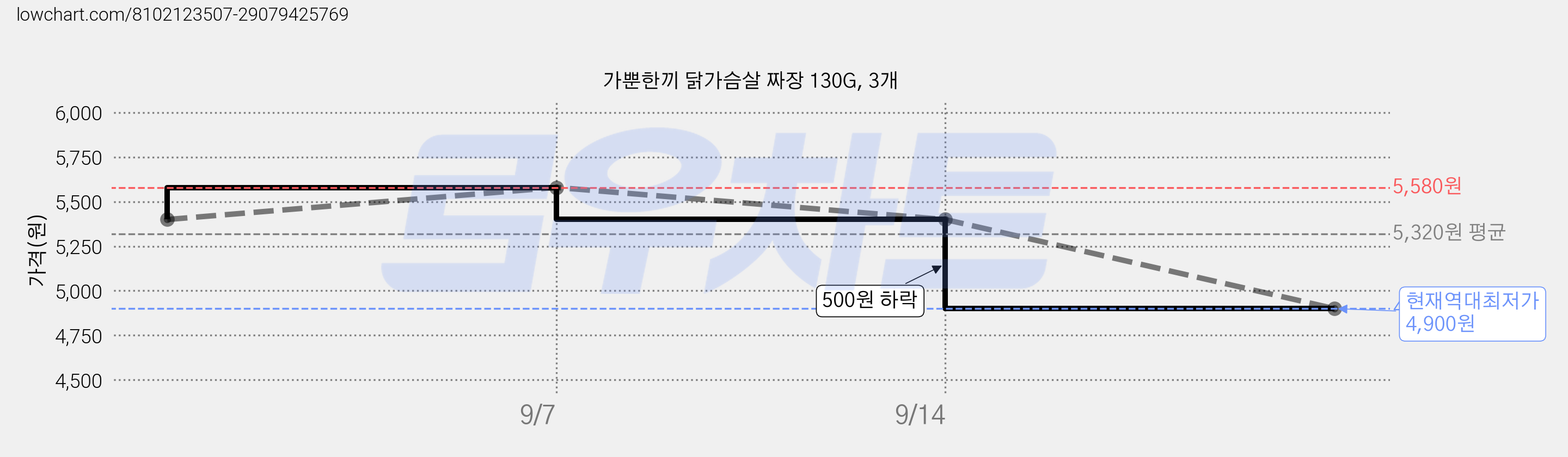 가뿐한끼 닭가슴살 짜장 130G, 3개 가격 변동 차트, 현재가 4,900원, 역대최저가