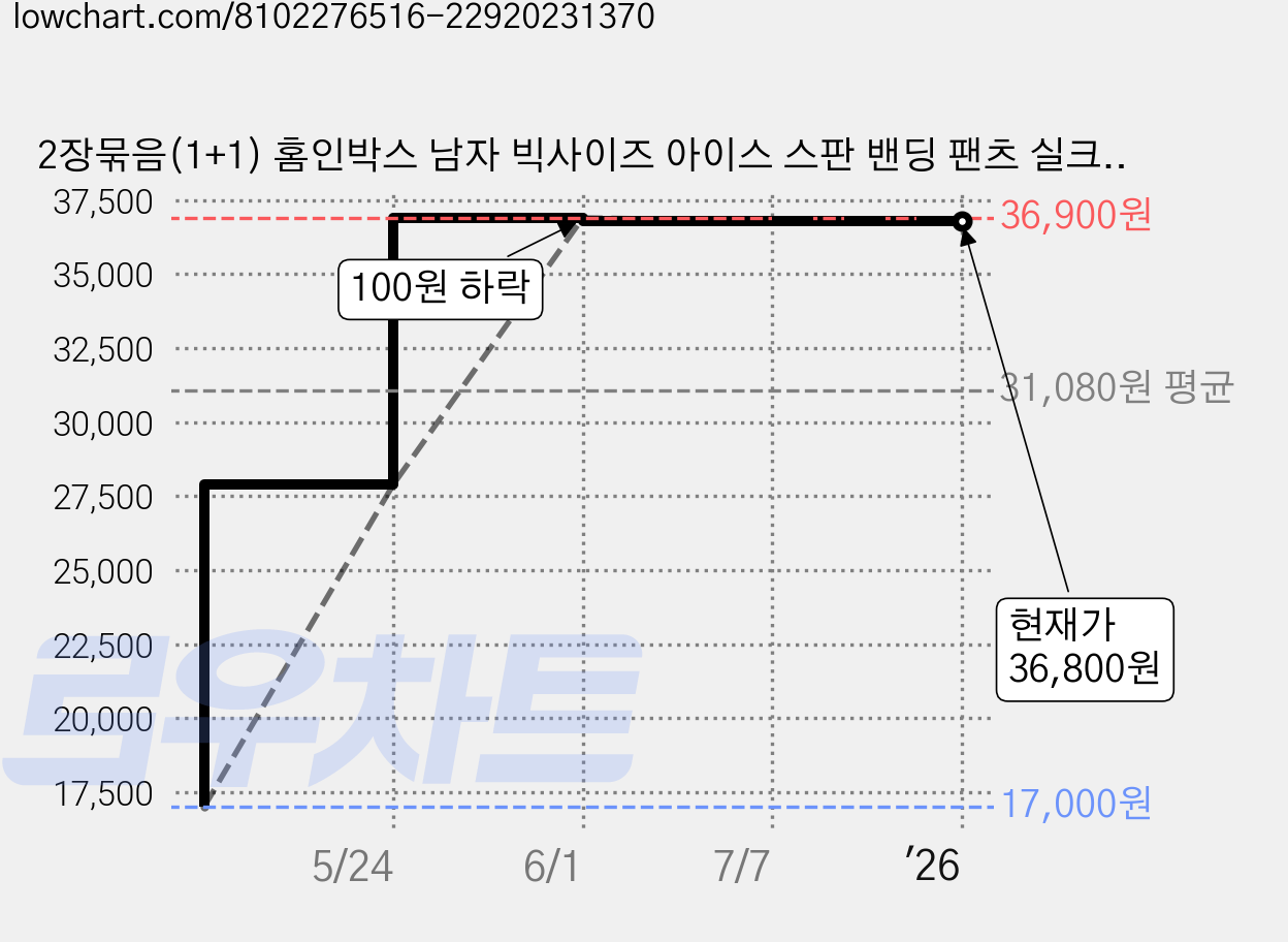 2장묶음(1+1) 홈인박스 남자 빅사이즈 아이스 스판 밴딩 팬츠 실크밴드바지 여름 와이드바지 냉감 바지 가격 변동 차트, 현재가 36,800원, 역대최저가