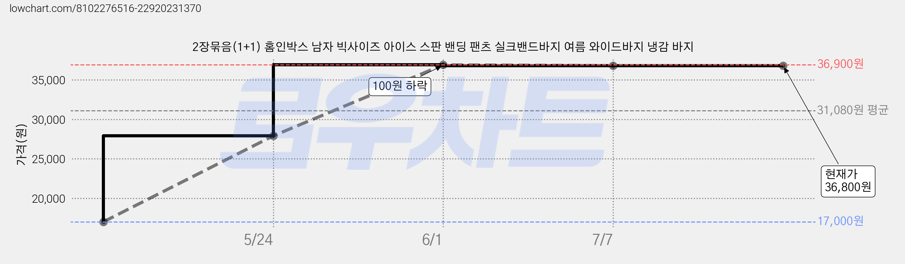 2장묶음(1+1) 홈인박스 남자 빅사이즈 아이스 스판 밴딩 팬츠 실크밴드바지 여름 와이드바지 냉감 바지 가격 변동 차트, 현재가 36,800원, 역대최저가