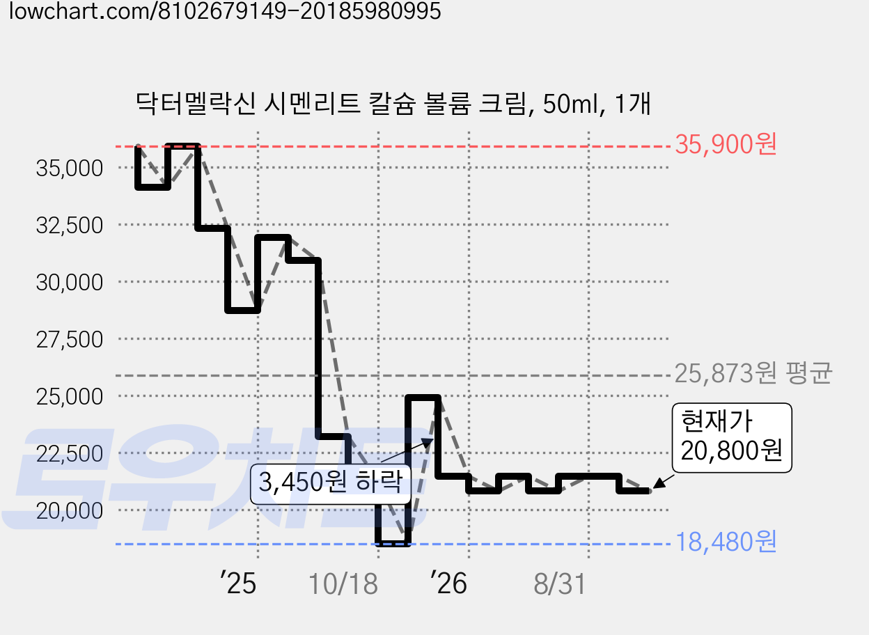 닥터멜락신 시멘리트 칼슘 볼륨 크림, 50ml, 1개 가격 변동 차트, 현재가 20,800원, 관측 최저가 18,480원