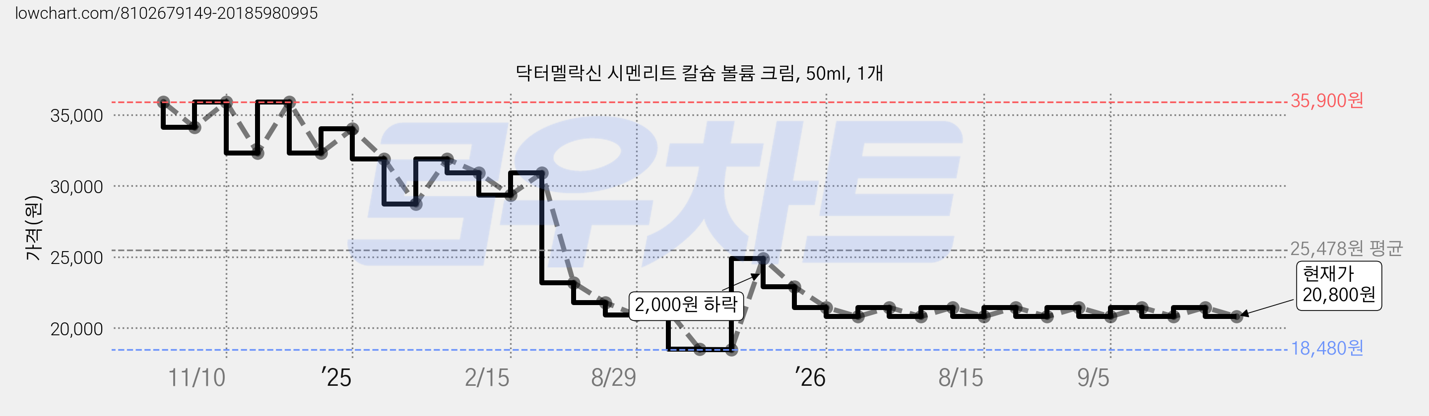 닥터멜락신 시멘리트 칼슘 볼륨 크림, 50ml, 1개 가격 변동 차트, 현재가 20,800원, 관측 최저가 18,480원