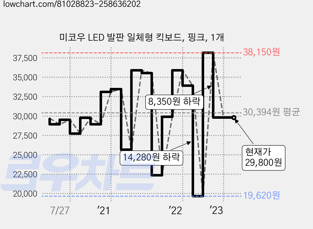 미코우 LED 발판 일체형 킥보드, 핑크, 1개 가격 변동 차트, 현재가 29,800원, 역대최저가