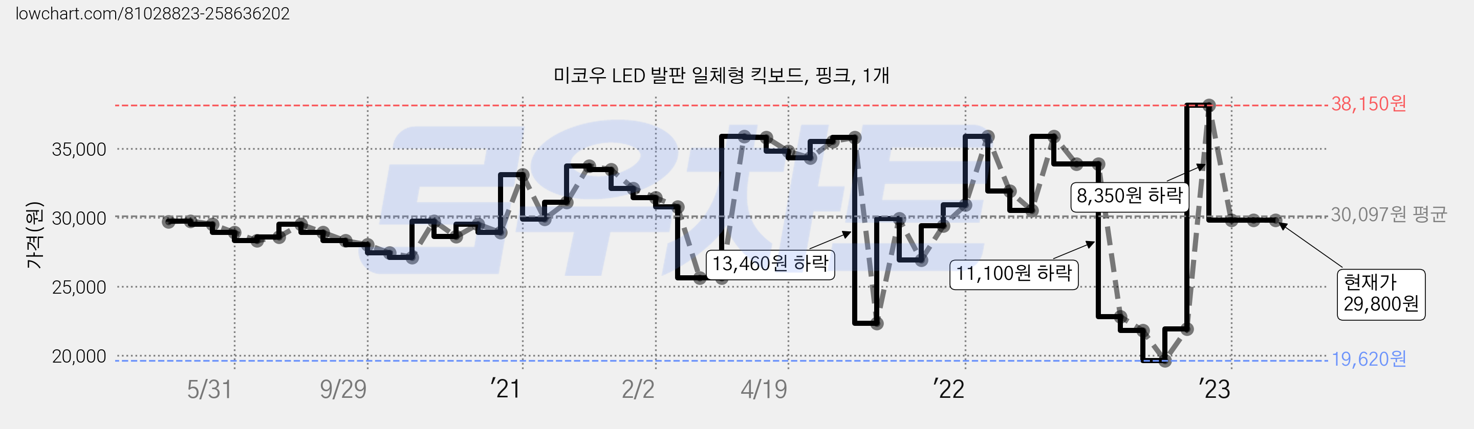 미코우 LED 발판 일체형 킥보드, 핑크, 1개 가격 변동 차트, 현재가 29,800원, 역대최저가