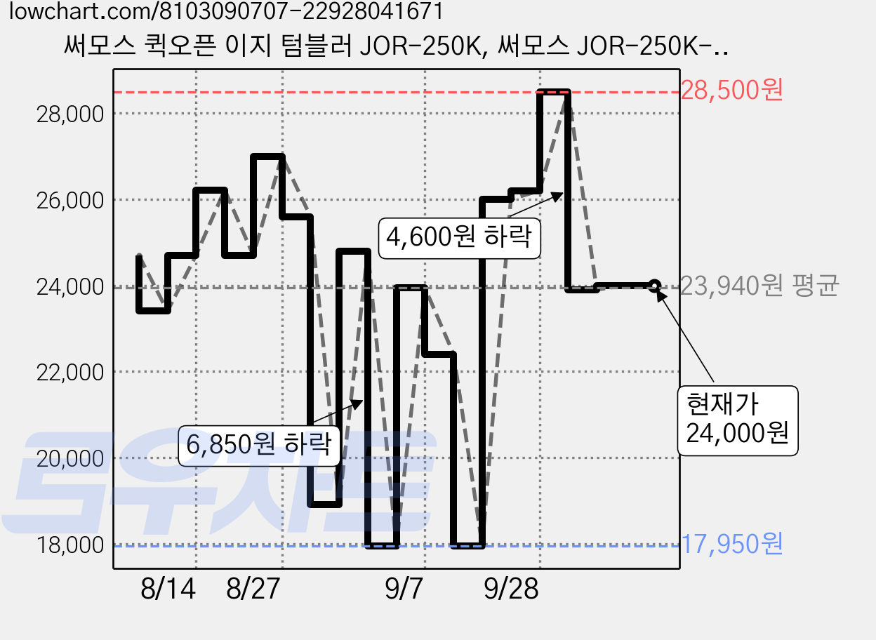 써모스 퀵오픈 이지 텀블러 JOR-250K, 써모스 JOR-250K-P 핑크, 250ml, 1개 가격 변동 차트, 현재가 24,000원, 관측 최저가 17,950원