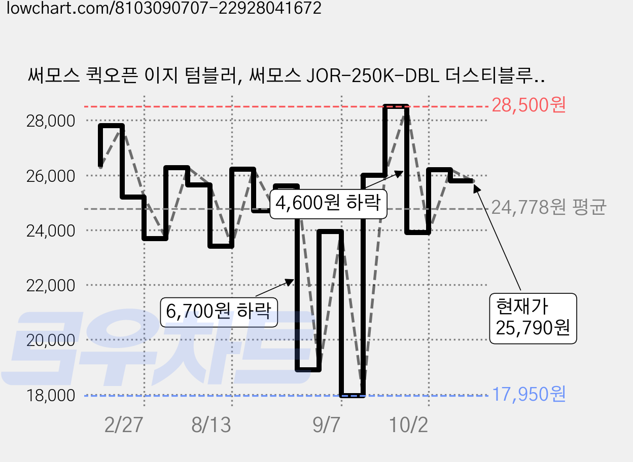 써모스 퀵오픈 이지 텀블러, 써모스 JOR-250K-DBL 더스티블루, 250ml, 1개 가격 변동 차트, 현재가 25,790원, 관측 최저가 17,950원