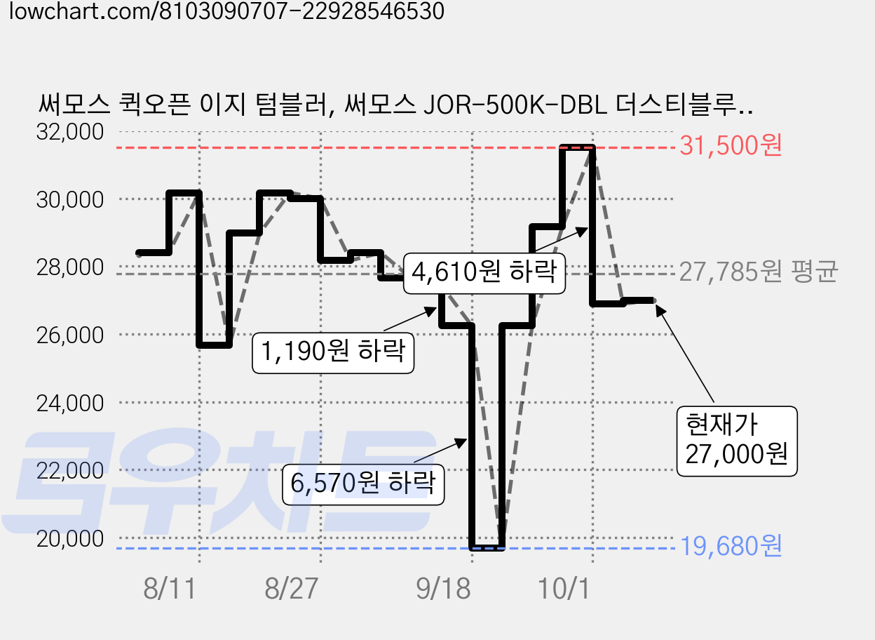 써모스 퀵오픈 이지 텀블러, 써모스 JOR-500K-DBL 더스티블루, 500ml, 1개 가격 변동 차트, 현재가 27,000원, 관측 최저가 19,680원