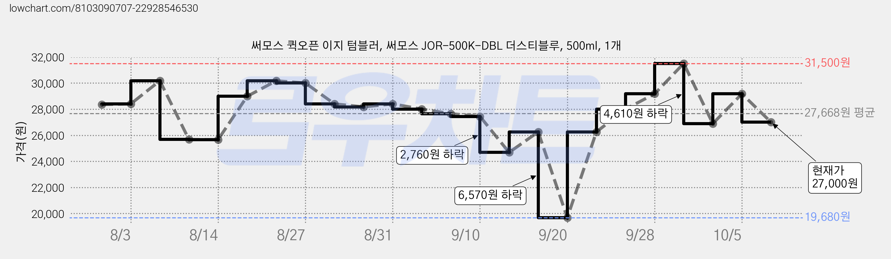 써모스 퀵오픈 이지 텀블러, 써모스 JOR-500K-DBL 더스티블루, 500ml, 1개 가격 변동 차트, 현재가 27,000원, 관측 최저가 19,680원
