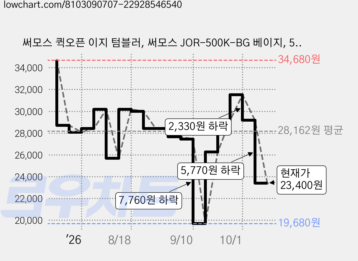써모스 퀵오픈 이지 텀블러, 써모스 JOR-500K-BG 베이지, 500ml, 1개 가격 변동 차트, 현재가 23,400원, 관측 최저가 19,680원