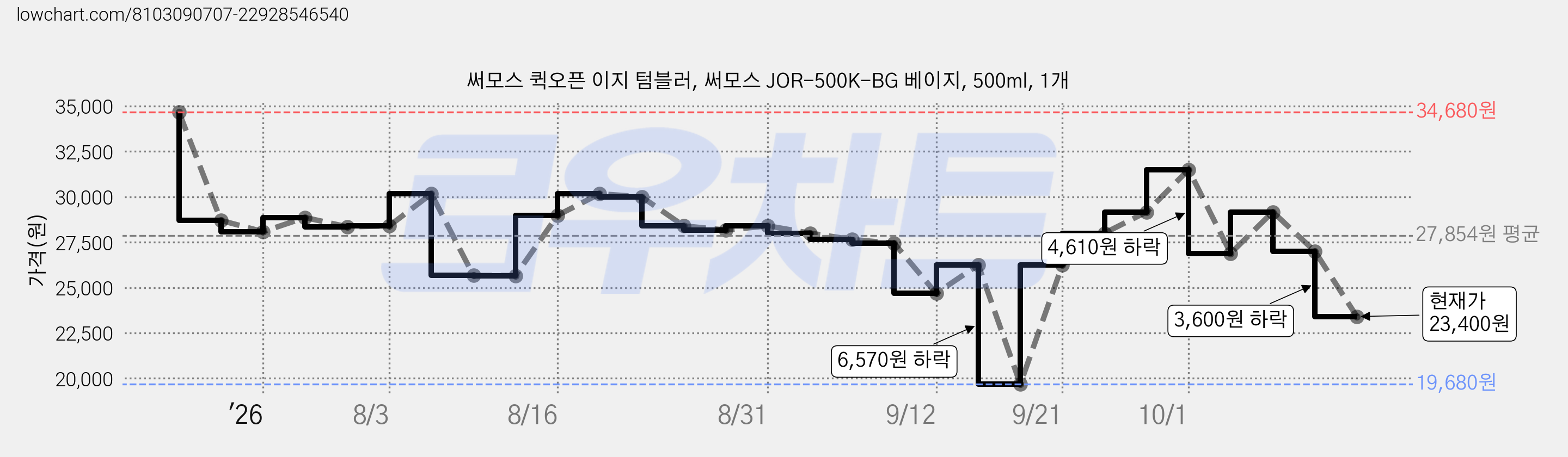 써모스 퀵오픈 이지 텀블러, 써모스 JOR-500K-BG 베이지, 500ml, 1개 가격 변동 차트, 현재가 23,400원, 관측 최저가 19,680원