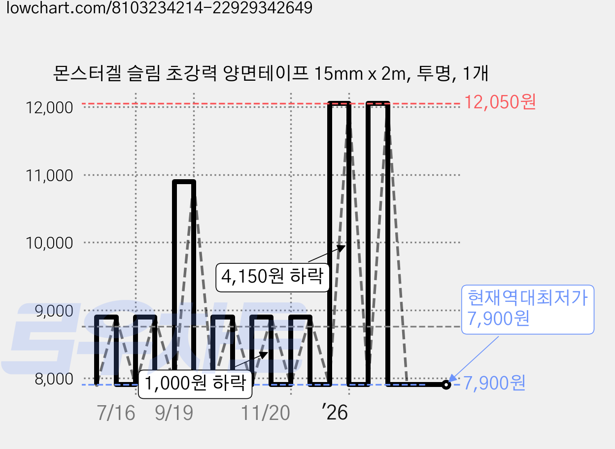 몬스터겔 슬림 초강력 양면테이프 15mm x 2m, 투명, 1개 가격 변동 차트, 현재가 7,900원, 역대최저가
