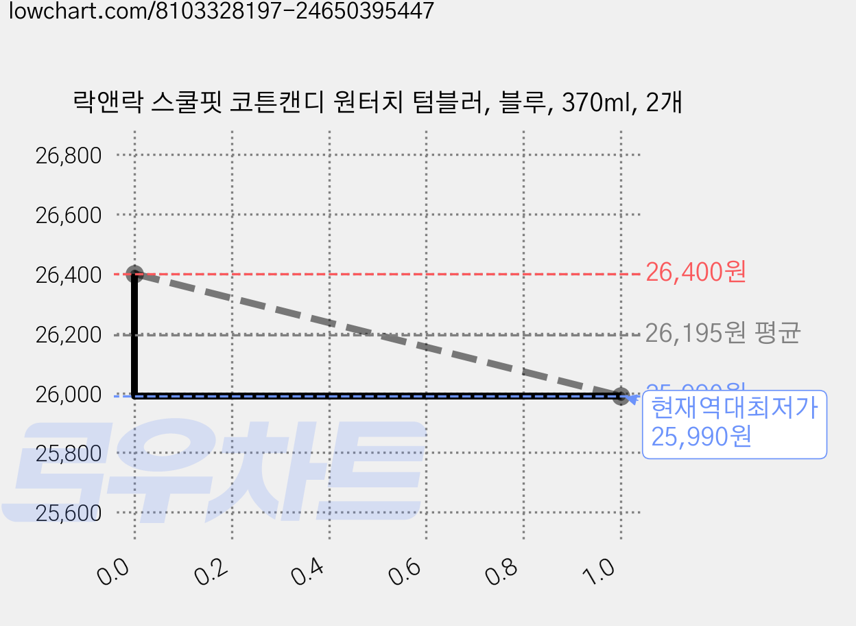 락앤락 스쿨핏 코튼캔디 원터치 텀블러, 블루, 370ml, 2개 가격 변동 차트, 현재가 25,990원, 역대최저가