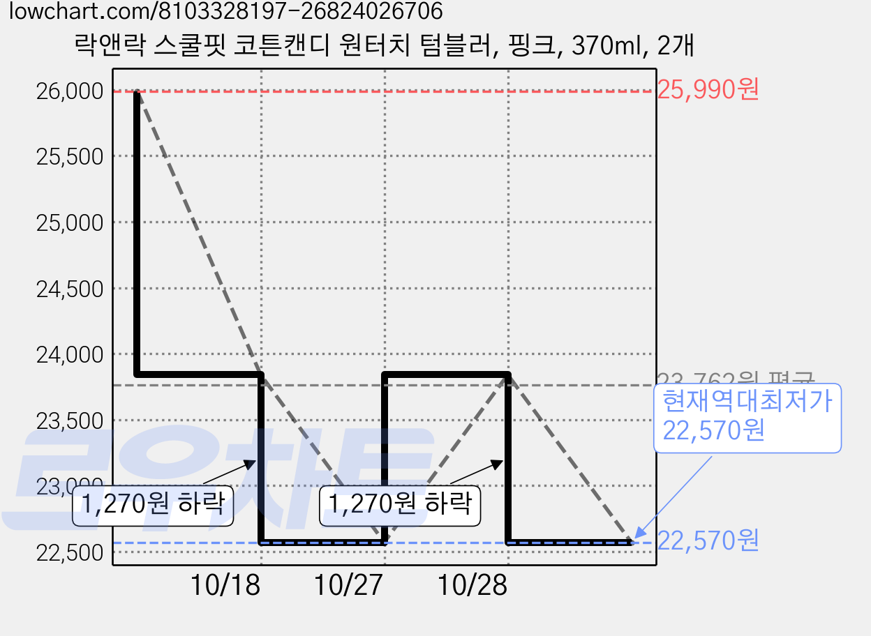 락앤락 스쿨핏 코튼캔디 원터치 텀블러, 핑크, 370ml, 2개 가격 변동 차트, 현재가 22,570원, 역대최저가