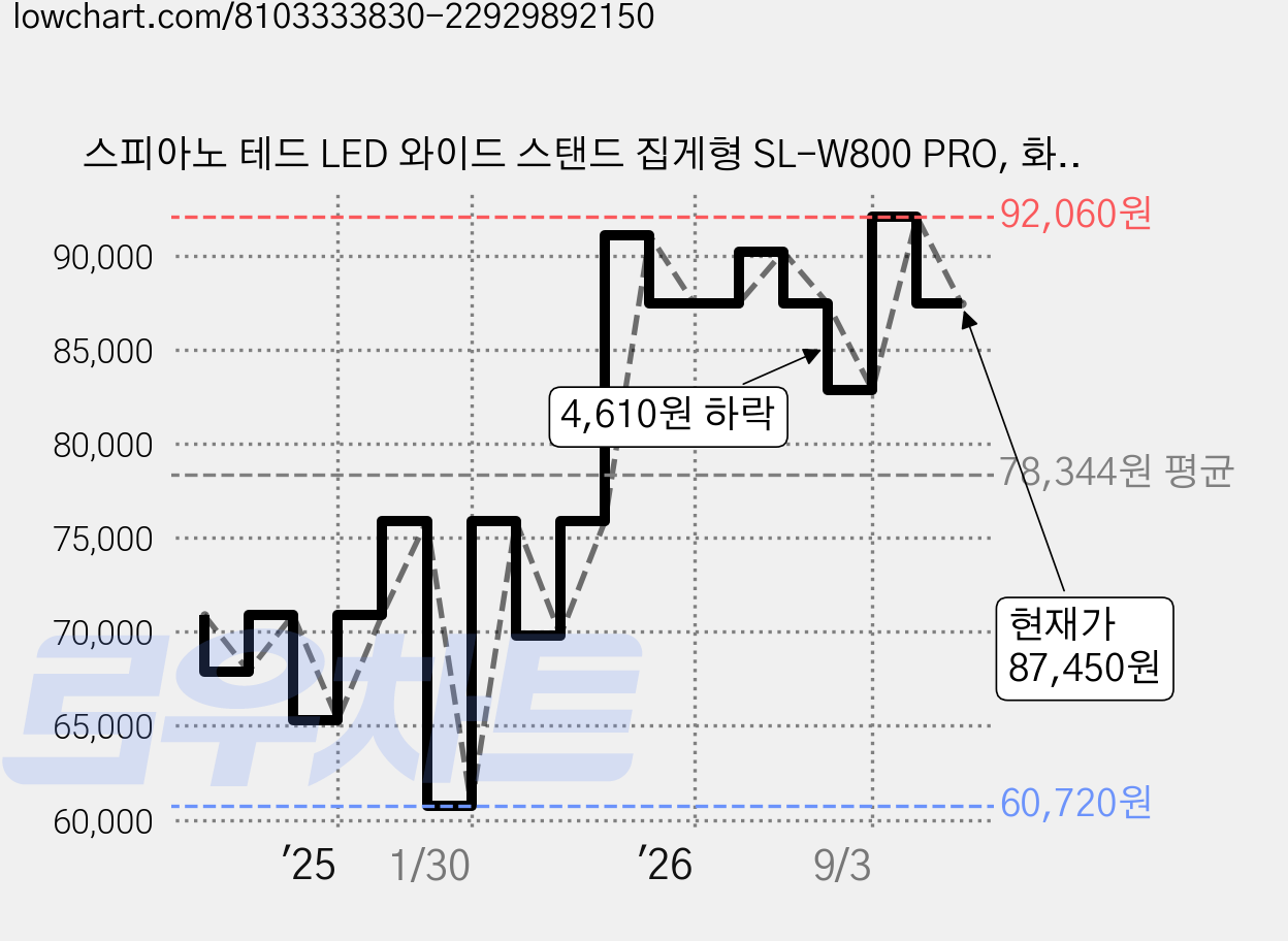 스피아노 테드 LED 와이드 스탠드 집게형 SL-W800 PRO, 화이트 가격 변동 차트, 현재가 87,450원, 관측 최저가 60,720원