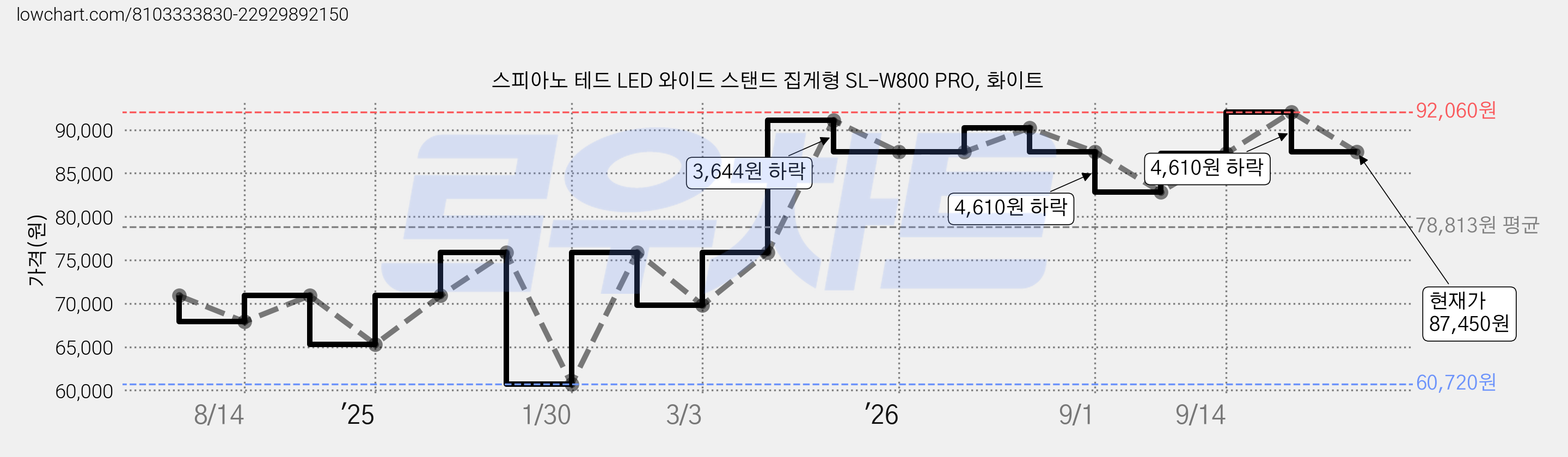 스피아노 테드 LED 와이드 스탠드 집게형 SL-W800 PRO, 화이트 가격 변동 차트, 현재가 87,450원, 관측 최저가 60,720원