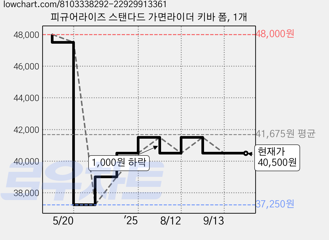 피규어라이즈 스탠다드 가면라이더 키바 폼, 1개 가격 변동 차트, 현재가 40,500원, 관측 최저가 37,250원
