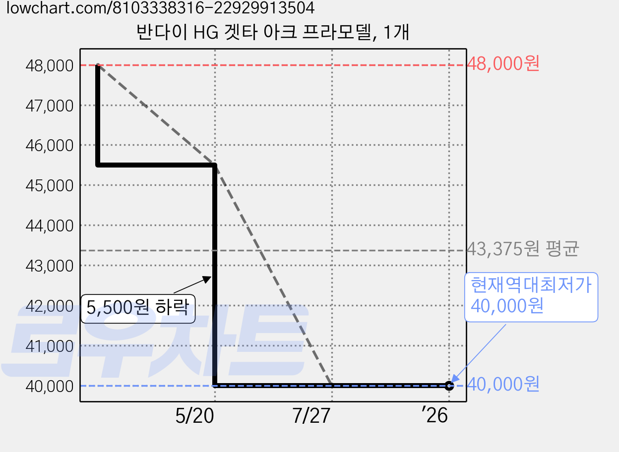반다이 HG 겟타 아크 프라모델, 1개 가격 변동 차트, 현재가 40,000원, 역대최저가