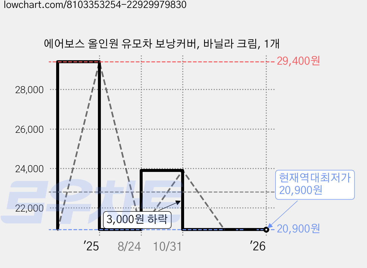 에어보스 올인원 유모차 보낭커버, 바닐라 크림, 1개 가격 변동 차트, 현재가 20,900원, 역대최저가