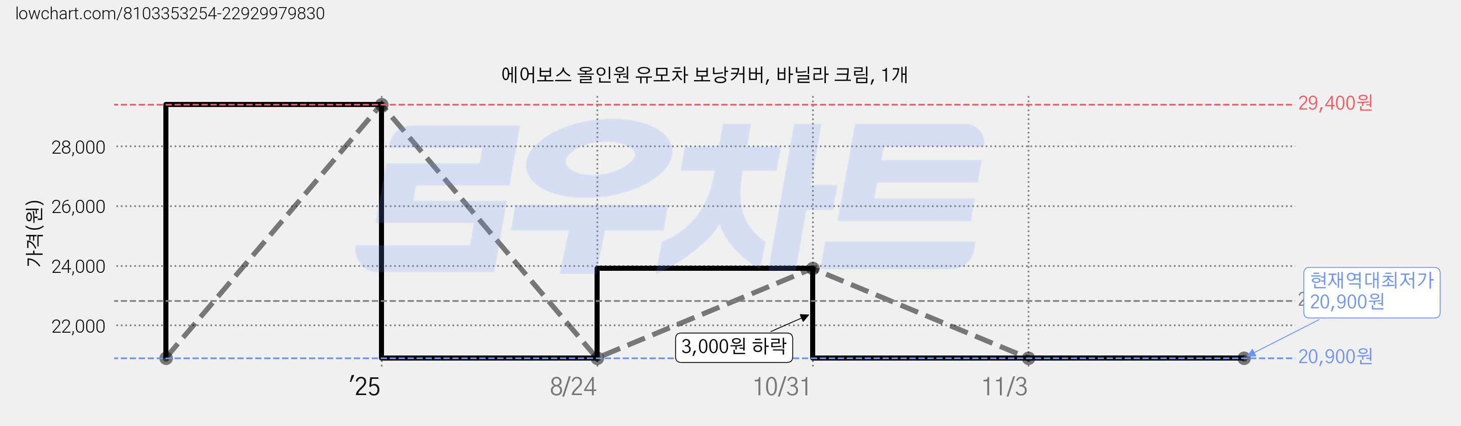 에어보스 올인원 유모차 보낭커버, 바닐라 크림, 1개 가격 변동 차트, 현재가 20,900원, 역대최저가