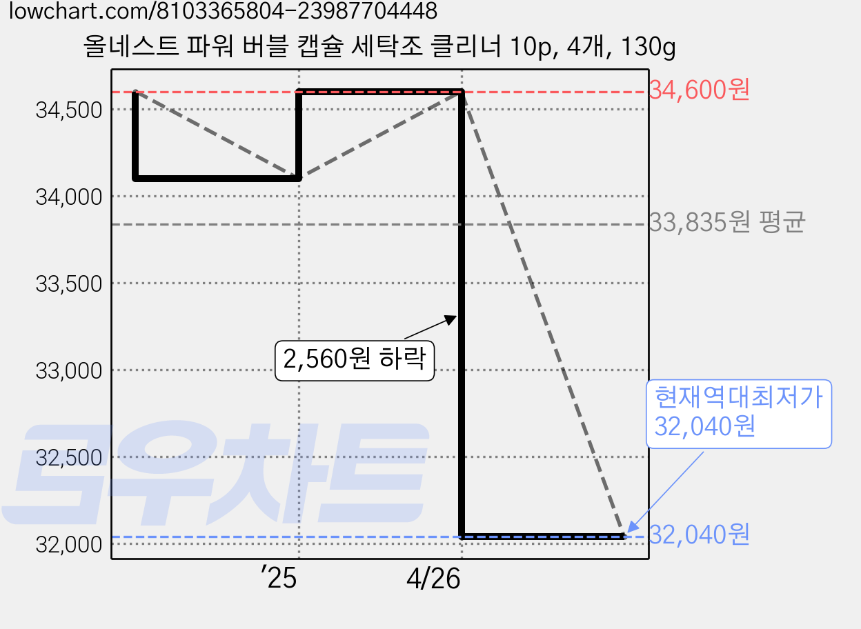 올네스트 파워 버블 캡슐 세탁조 클리너 10p, 4개, 130g 가격 변동 차트, 현재가 32,040원, 역대최저가