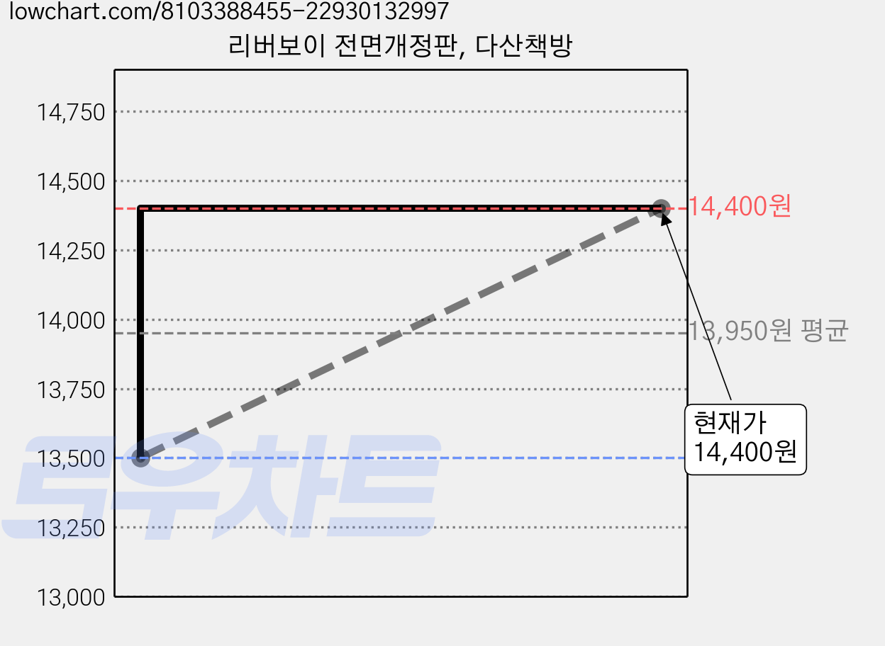 리버보이 전면개정판, 다산책방 가격 변동 차트, 현재가 14,400원, 관측 최저가 13,500원
