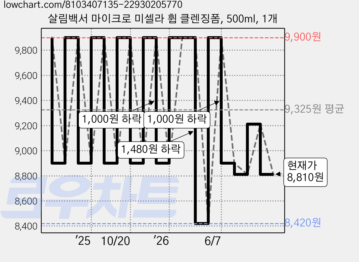살림백서 마이크로 미셀라 휩 클렌징폼, 500ml, 1개 가격 변동 차트, 현재가 8,810원, 관측 최저가 8,420원