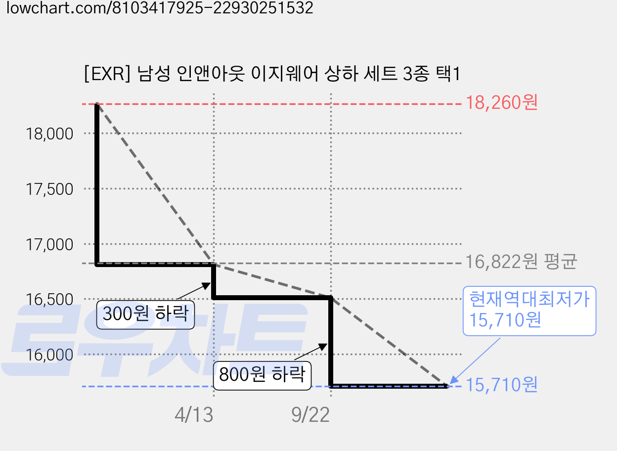 [EXR] 남성 인앤아웃 이지웨어 상하 세트 3종 택1 가격 변동 차트, 현재가 15,710원, 역대최저가