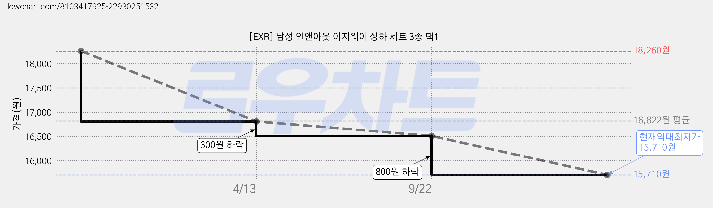 [EXR] 남성 인앤아웃 이지웨어 상하 세트 3종 택1 가격 변동 차트, 현재가 15,710원, 역대최저가