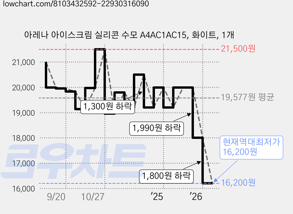 아레나 아이스크림 실리콘 수모 A4AC1AC15, 화이트, 1개 가격 변동 차트, 현재가 16,200원, 역대최저가