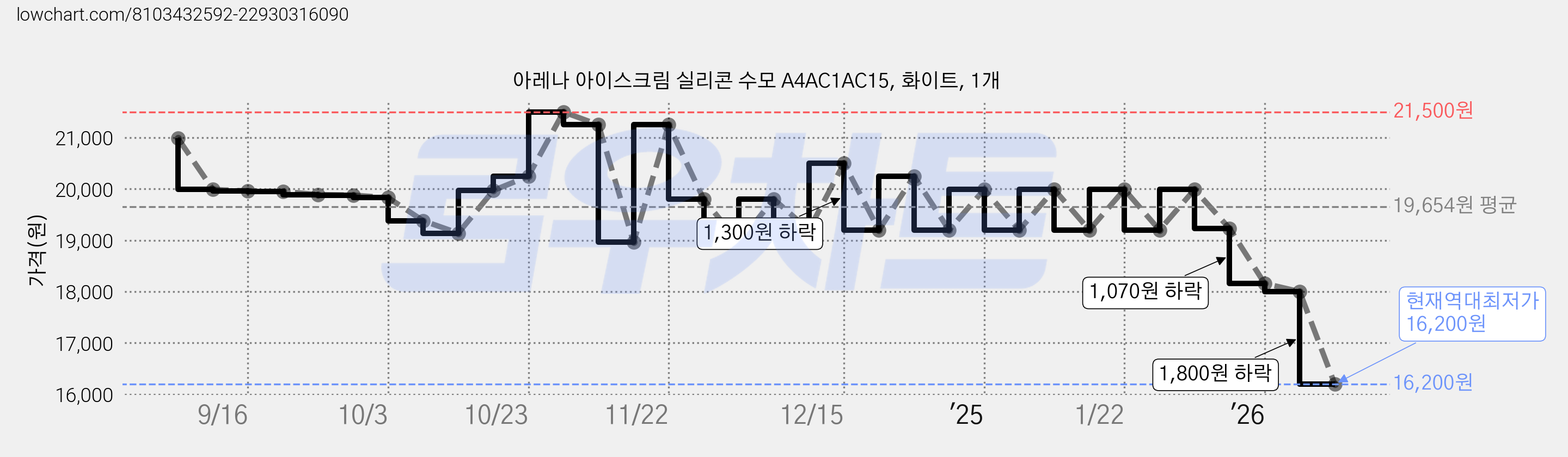 아레나 아이스크림 실리콘 수모 A4AC1AC15, 화이트, 1개 가격 변동 차트, 현재가 16,200원, 역대최저가