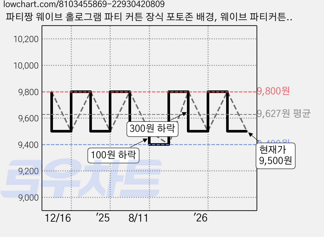파티짱 웨이브 홀로그램 파티 커튼 장식 포토존 배경, 웨이브 파티커튼 (홀로그램 블루), 4개 가격 변동 차트, 현재가 9,500원, 관측 최저가 9,400원