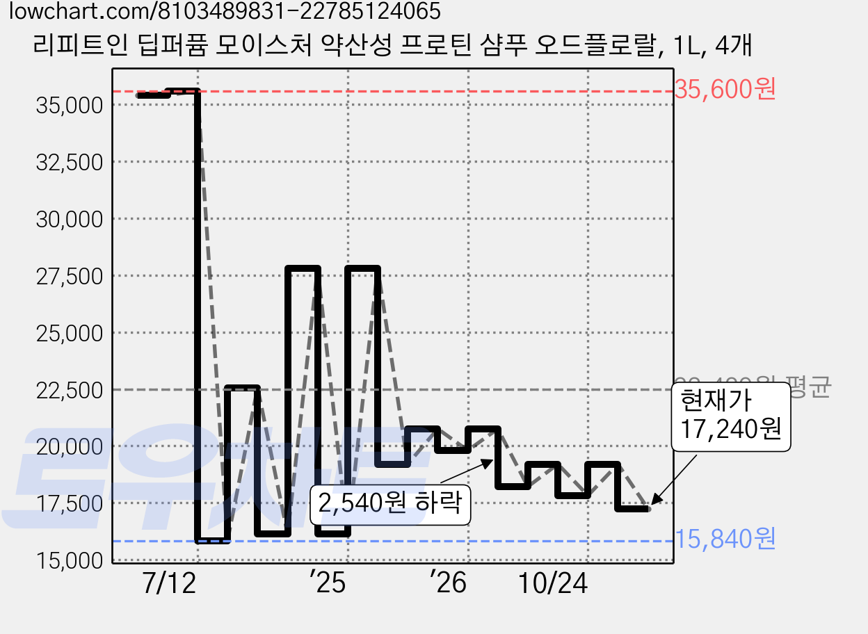 리피트인 딥퍼퓸 모이스처 약산성 프로틴 샴푸 오드플로랄, 1L, 4개 가격 변동 차트, 현재가 17,240원, 관측 최저가 15,840원