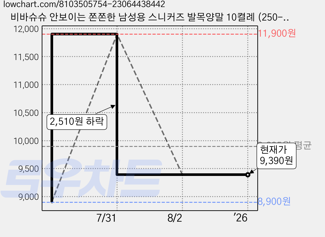 비바슈슈 안보이는 쫀쫀한 남성용 스니커즈 발목양말 10켤례 (250-270mm) 가격 변동 차트, 현재가 9,390원, 역대최저가