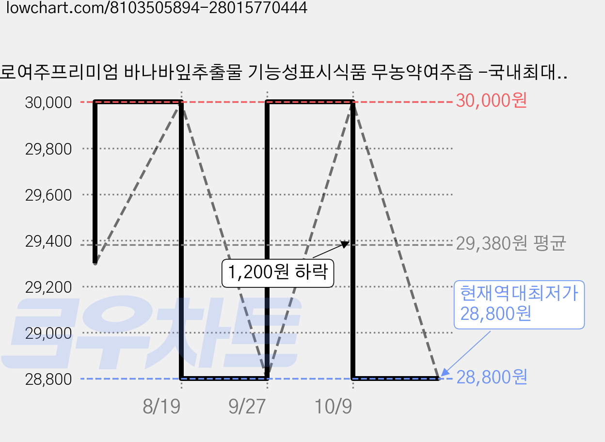 숫치로여주프리미엄 바나바잎추출물 기능성표시식품 무농약여주즙 -국내최대고함량~간편스틱형 (, 1박스, 600ml 가격 변동 차트, 현재가 28,800원, 역대최저가