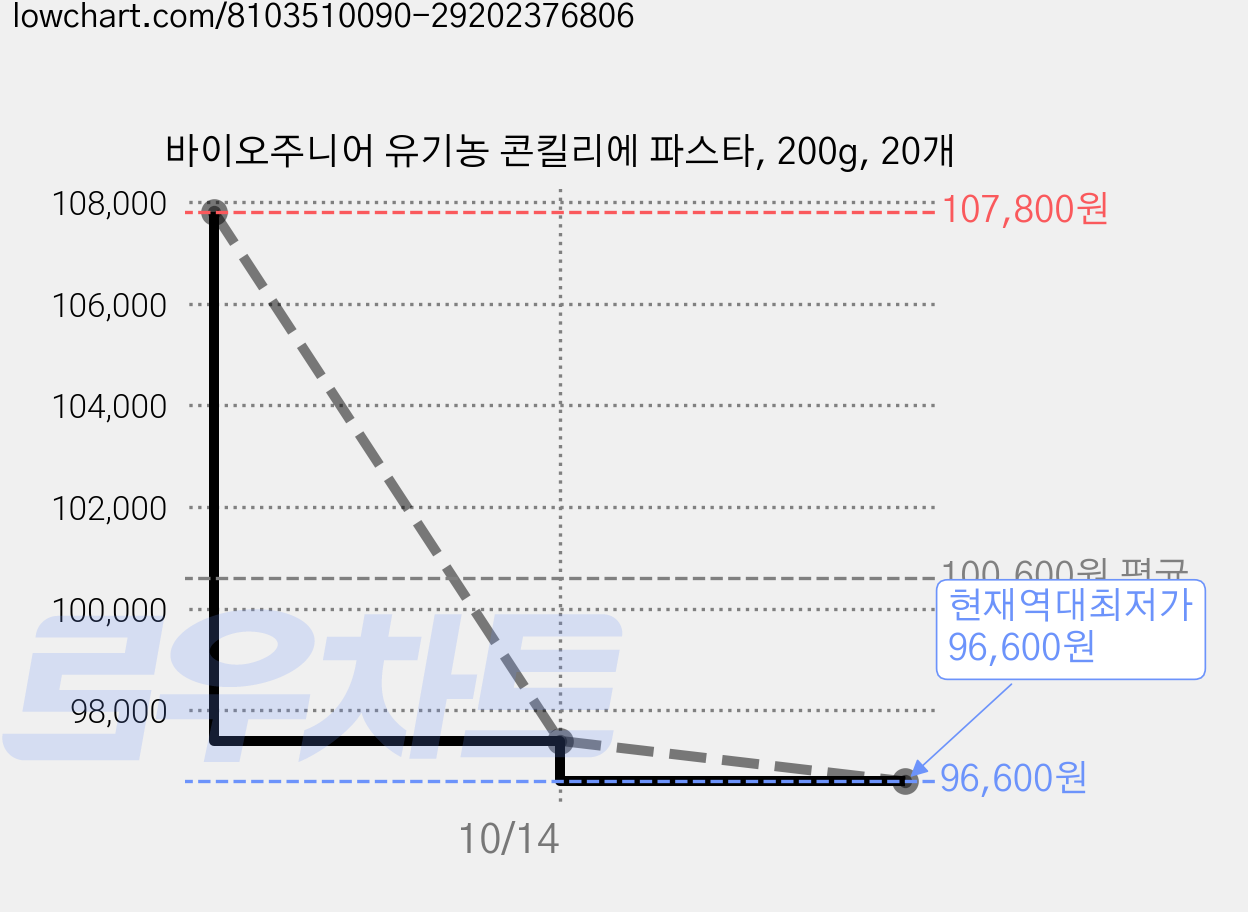 바이오주니어 유기농 콘킬리에 파스타, 200g, 20개 가격 변동 차트, 현재가 96,600원, 역대최저가