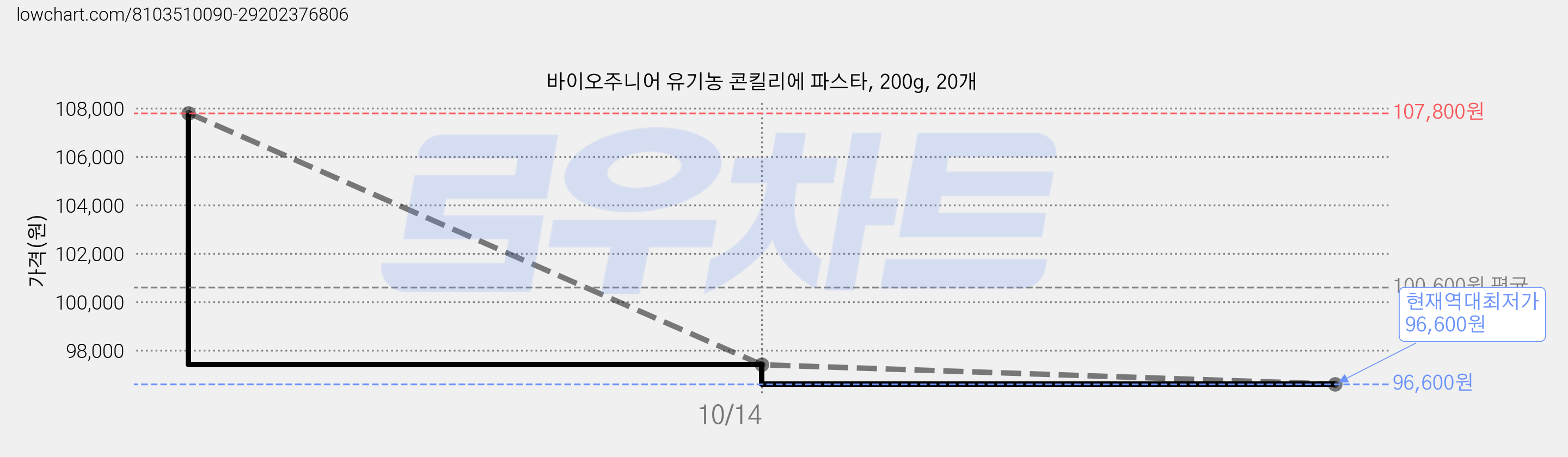 바이오주니어 유기농 콘킬리에 파스타, 200g, 20개 가격 변동 차트, 현재가 96,600원, 역대최저가